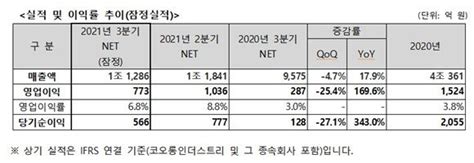 코오롱인더 3분기 영업익 773억원전년비 1696↑ 네이트 뉴스