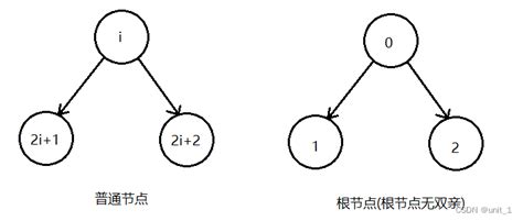 二叉树的概念及基本操作二叉树的括号表示法如图所示 Snap816 上面5棵二叉树中从左至右每棵二叉树 Csdn博客