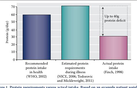 Figure 1 From The Importance Of Nutrition In Wound Healing Semantic