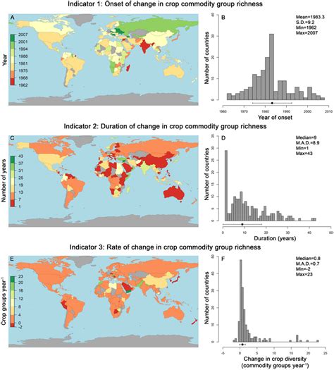 Maps And Histograms Of Three Indicators Of Crop Commodity Group