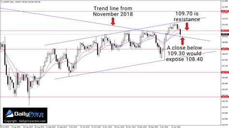 Usdjpy Key Levels To Watch Amid Tight Range Daily Price Action