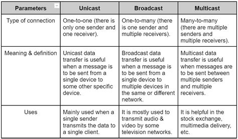 Difference Between Unicast Broadcast And Multicast Coding Ninjas