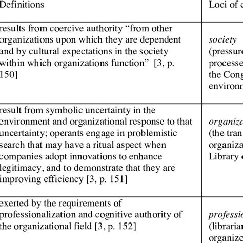 Key Concepts Of Institutional Isomorphism And Institutional Change