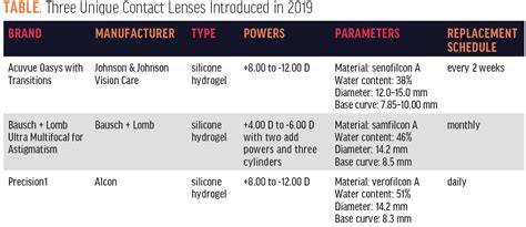 What’s New in Contact Lenses? - Modern Optometry