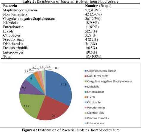 Table 2 From Bacteriological Profile And Antibiotic Sensitivity Pattern In Early Onset Sepsis