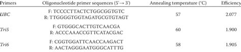 Oligonucleotide primer sequences used in this study and their ...