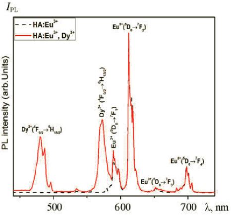 Photoluminescence Spectra Of The Eu Doped Ha Tcp And Eu Dy