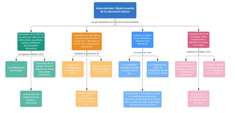 Mapa Conceptual Reforma 1992 Grupal