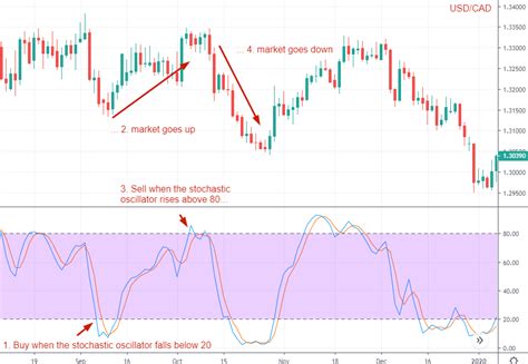 Stochastic Indicator Everything You Need To Know Sentimentrader