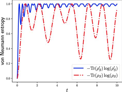 Variation of von Neumann entropy with time in single qubit central spin... | Download Scientific ...