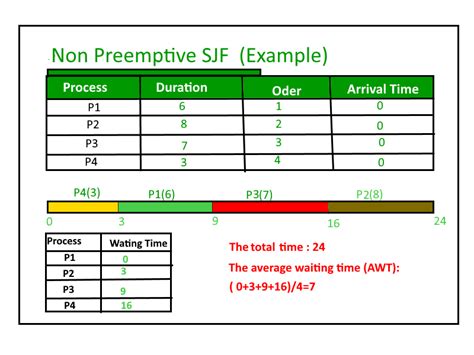 Program For Shortest Job First Or SJF Scheduling Set 1 Non