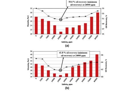 A Heavy Oil Recovery Measured At Pore Volume Injection Of Ppm