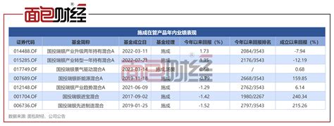 国投瑞银新能源混合 A：年内净值回撤0 79 中金在线财经号