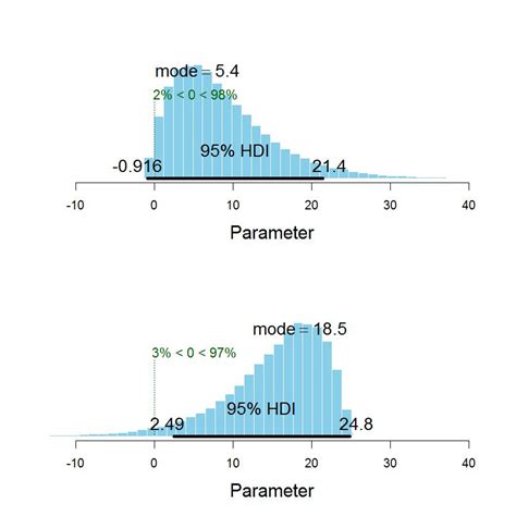 Doing Bayesian Data Analysis Decisions From Posterior Distributions