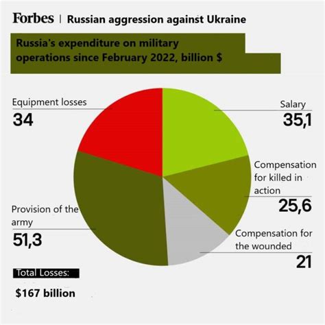 Forbes Russia Spends USD 300 Million A Day On War Against Ukraine