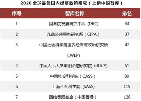 《全球智库报告2020》发布，中国多家智库入选全球顶级智库分类排名 中国网