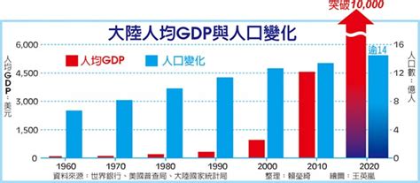 陸2019破雙紀錄 人均gdp逾萬美元、人口突破14億 財經要聞 工商時報