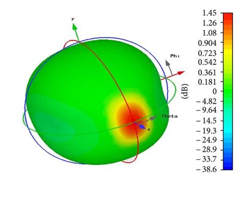 Radiation pattern of Archimedean spiral antenna: (a) 3D and (b ...