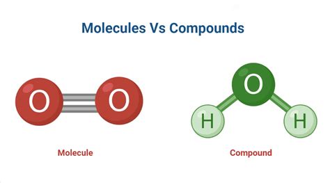 Molecules Vs Compounds: Definition, Differences, Examples - PhD Nest