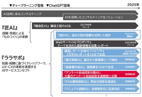 （プレスリリース）生成aiで自由記述式アンケートを自動分析、手動の110の時短を実現｜ニフティニュース