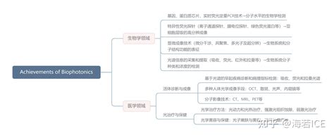 生物光子学介绍——入门大观园