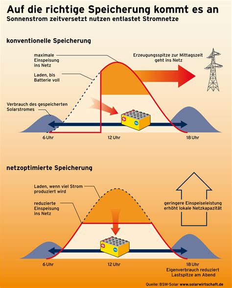 Neue F Rderung F R Batteriespeichersysteme Plusenergiehaus