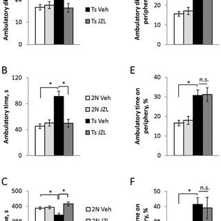 Effects Of ZL184 Treatment On Locomotor Activity A C And Thigmotactic