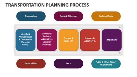 Transportation Planning Process PowerPoint And Google Slides Template