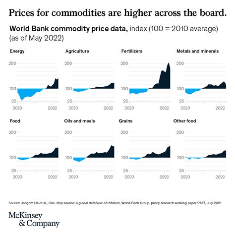 Mckinsey Company On Twitter Inflation Has Altered The Economic Mood