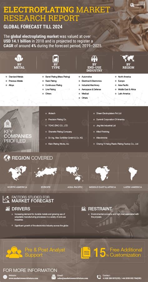Electroplating Market Size Share Growth Report 2030