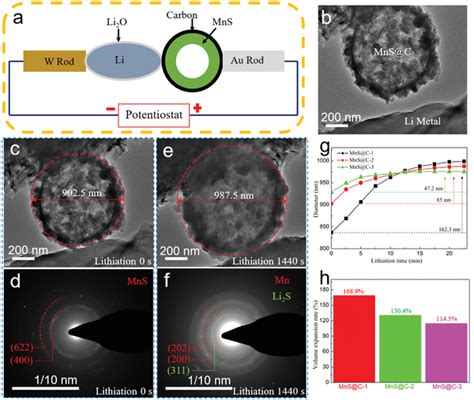 In Situ Tem Characterization Of Hollow Double‐shell Mnsc Nanospheres