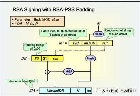 【区块链与密码学】第6 2讲：经典数字签名算法—rsa数字签名算法 知乎