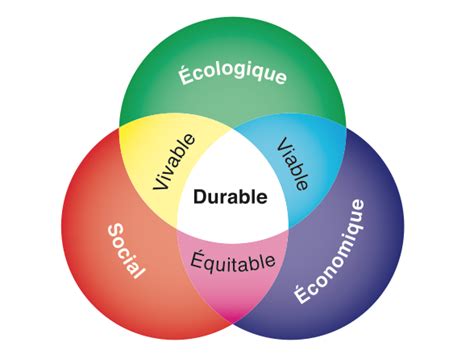 Int Grez Les Enjeux Li S Au D Veloppement Durable Adoptez Une