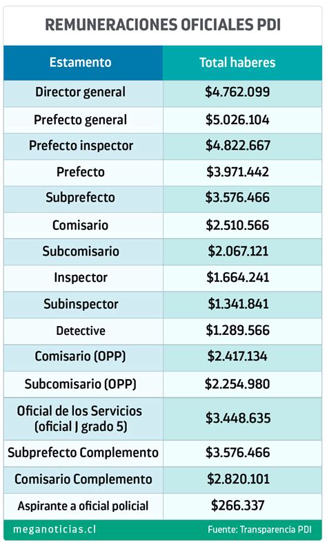 Última Semana Para Postular A La Pdi Conoce Los Sueldos Y Requisitos De Ingreso Meganoticias