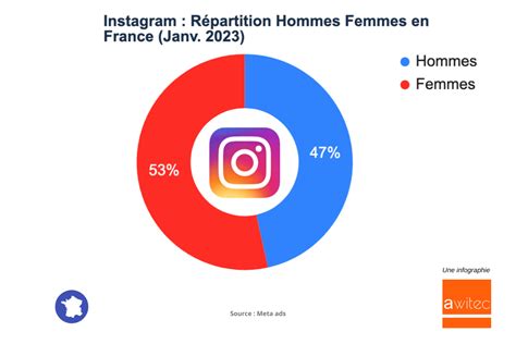 Réseaux Sociaux en France 2023 Usages Chiffres clés Tendances