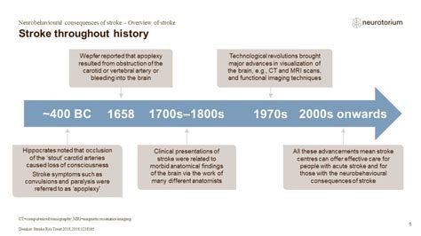 Neurobehavioural consequences of stroke – Overview of Stroke - Neurotorium