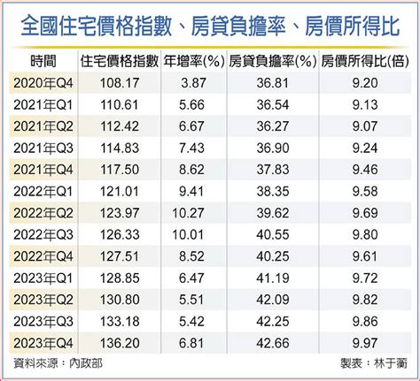 去年q4住宅價格、房貸負擔、房價所得比全數創高 內政部：房市價量俱增 日報 工商時報