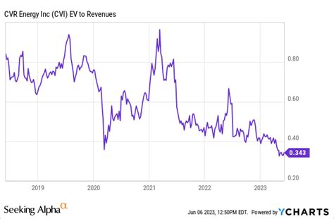 Cvr Energy Stock Cvi Economic Uncertainty And Potential Dividend