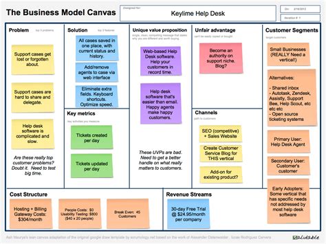 An Introduction To Lean Canvas Steve Mullen Medium