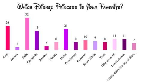 Results And Analysis The Disney Princess Effect