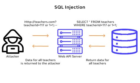 What Is Sql Injection Sqli Types Examples Part