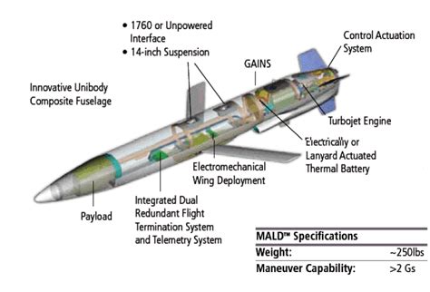 In the United States have experienced a bait rocket MALD-J