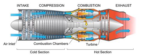 Explained: Types of Jet Engines » DefenceXP - Indian Defence Network