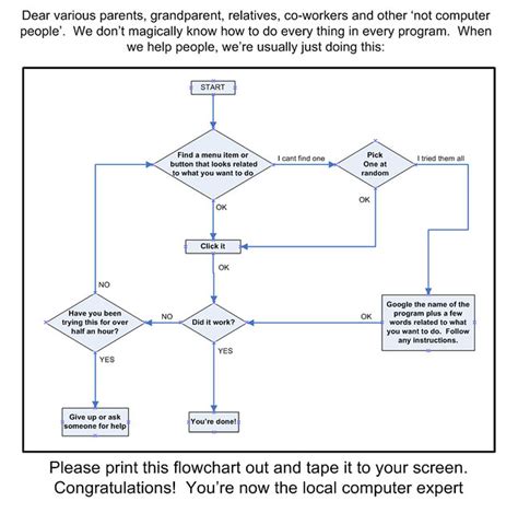 Information Technology Ucf Flowchart