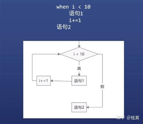 【算法与数据结构】伪代码与流程图 知乎