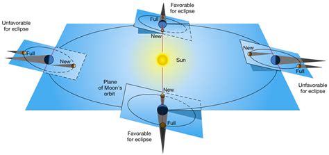 Astronomy Orbital Plane