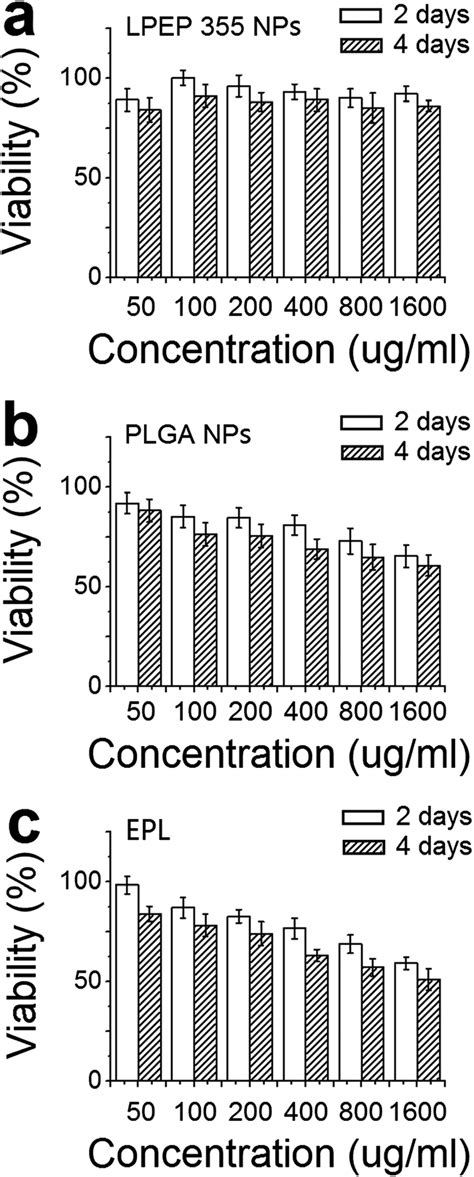 Mtt Assay Of Lpep Nps Plga Nps And Epl Cell Viability Assay Of A