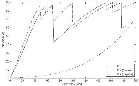 Curvas De Pot Ncia De Tra O E De Resist Ncia W Em Fun O Da