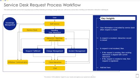 Top 10 Help Desk Process Flow Templates With Samples And Examples Free