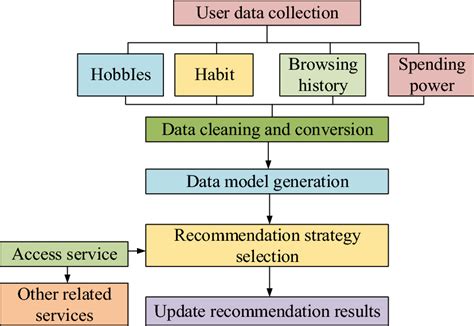 Ai Framework